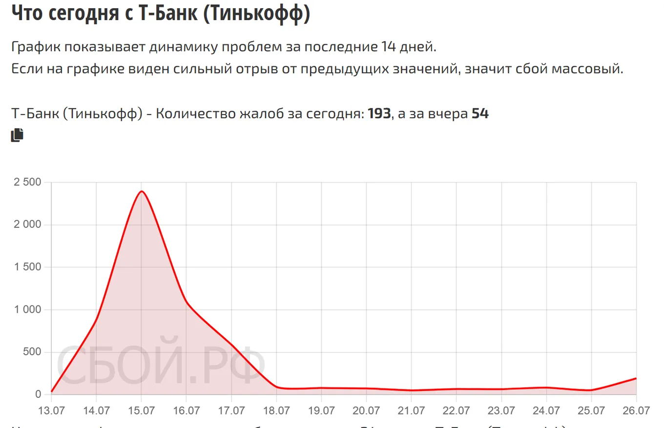 Что сегодня с Т-Банк — динамика жалоб за 14 дней (данные на 27 июля 2026, 10:00 МСК)