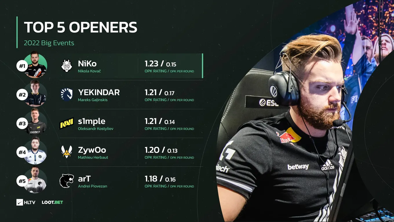 Лучшие энтри-фрагеры в 2022 году по версии HLTV