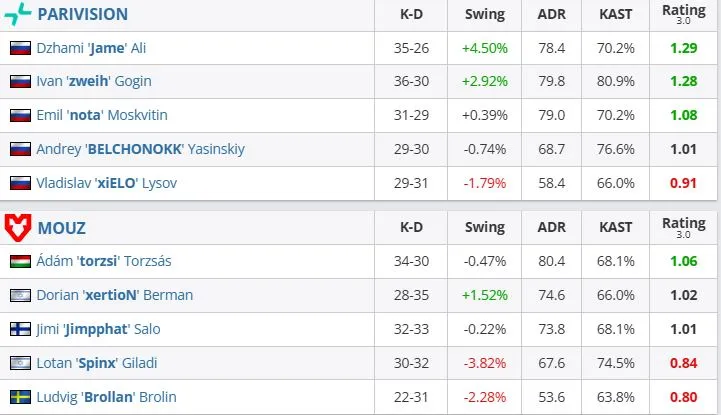 Статистика матча (HLTV)