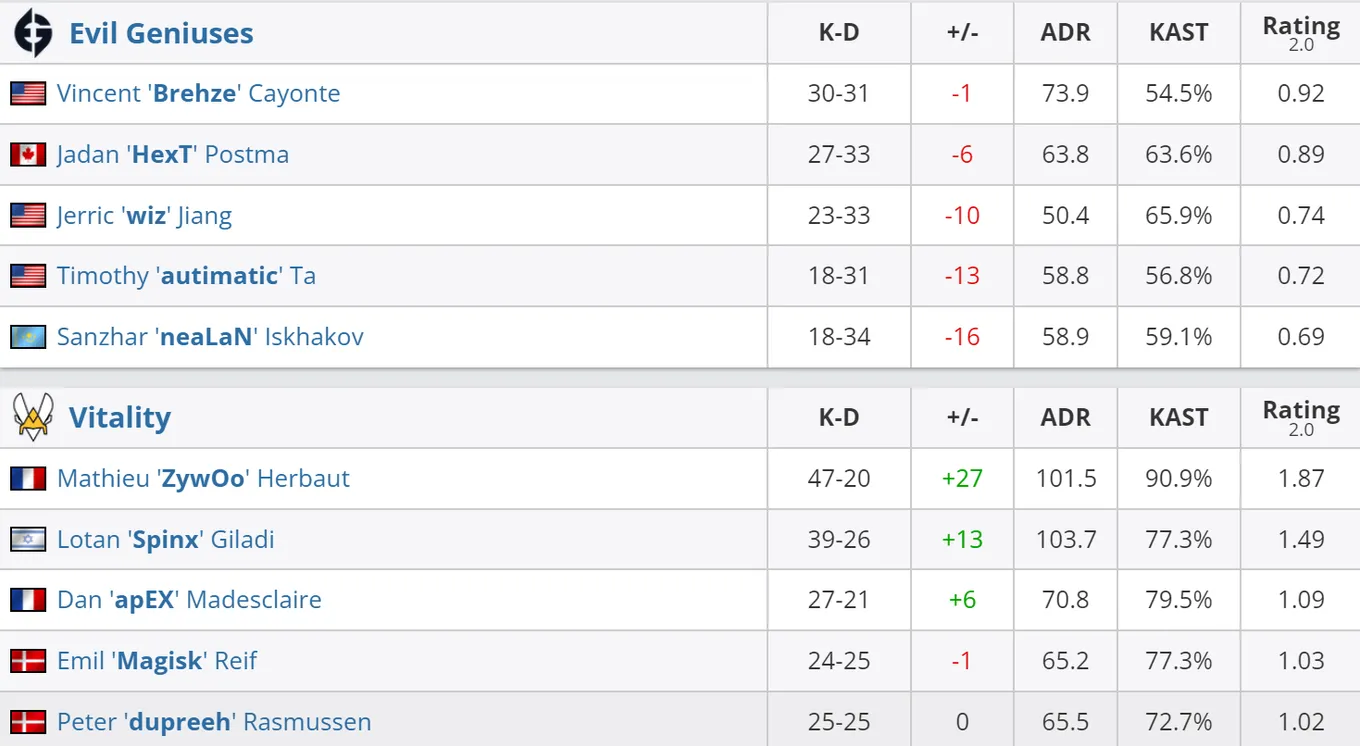 Статистика игроков матча Evil Geniuses – Vitality