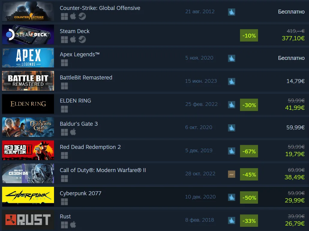 Чарт продаж в Steam от 8 июля 2023 года