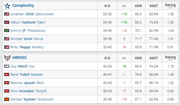 Статистика матча Complexity против Heroic