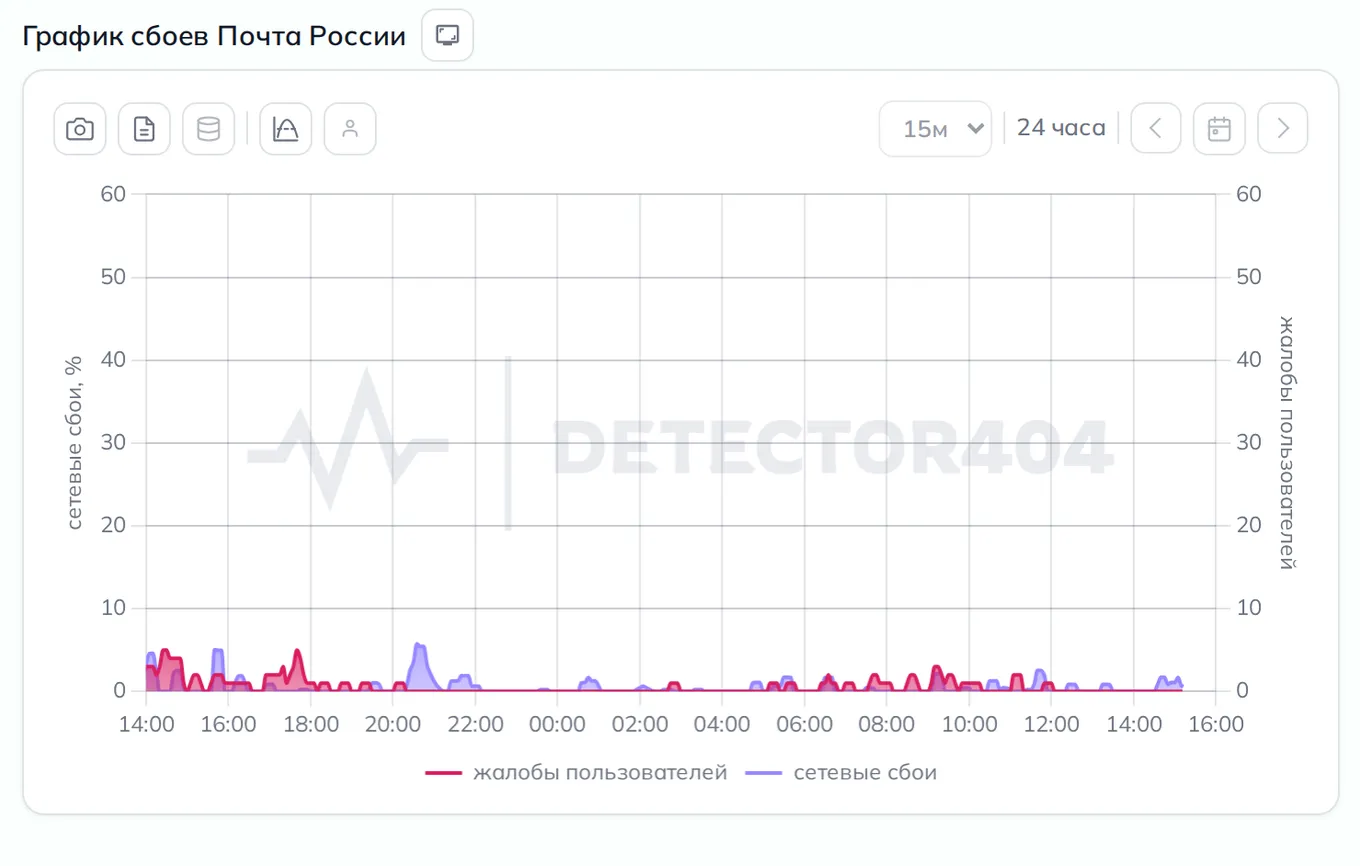 График сбоев Почта России — динамика жалоб за 24 часа (данные на 23 сентября 2026, 18:11 МСК)