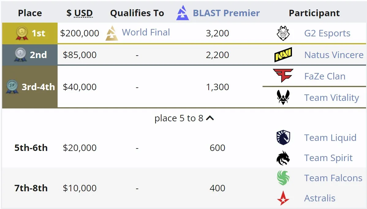Распределение мест на BLAST Premier: Fall Final 2024