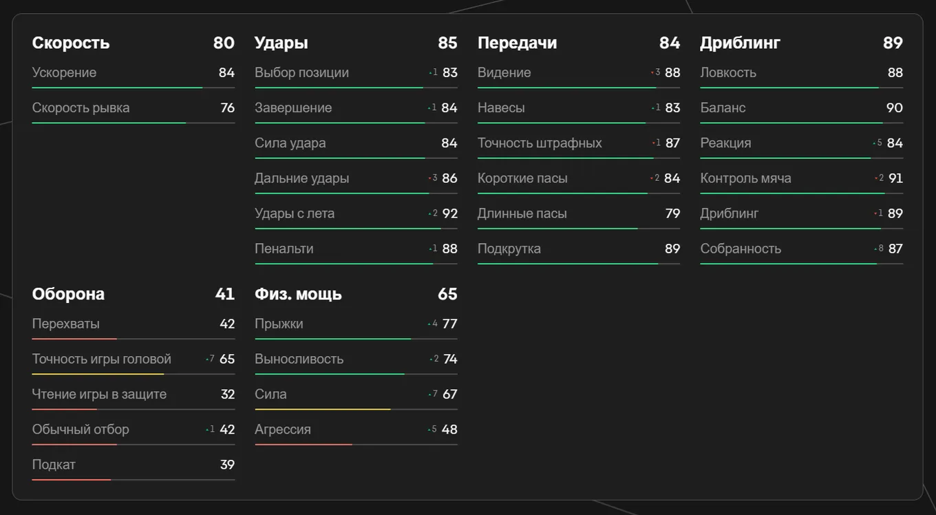 Показатели Дибалы в EA FC 25
