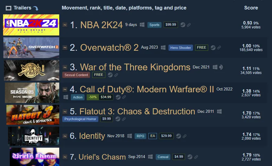 Самые низкооценённые игры в Steam
