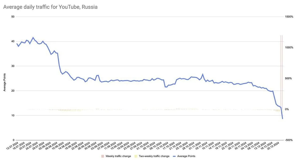 Падение трафика YouTube в России