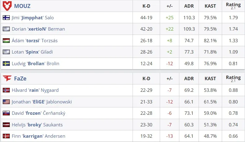 Статистика матча (HLTV)