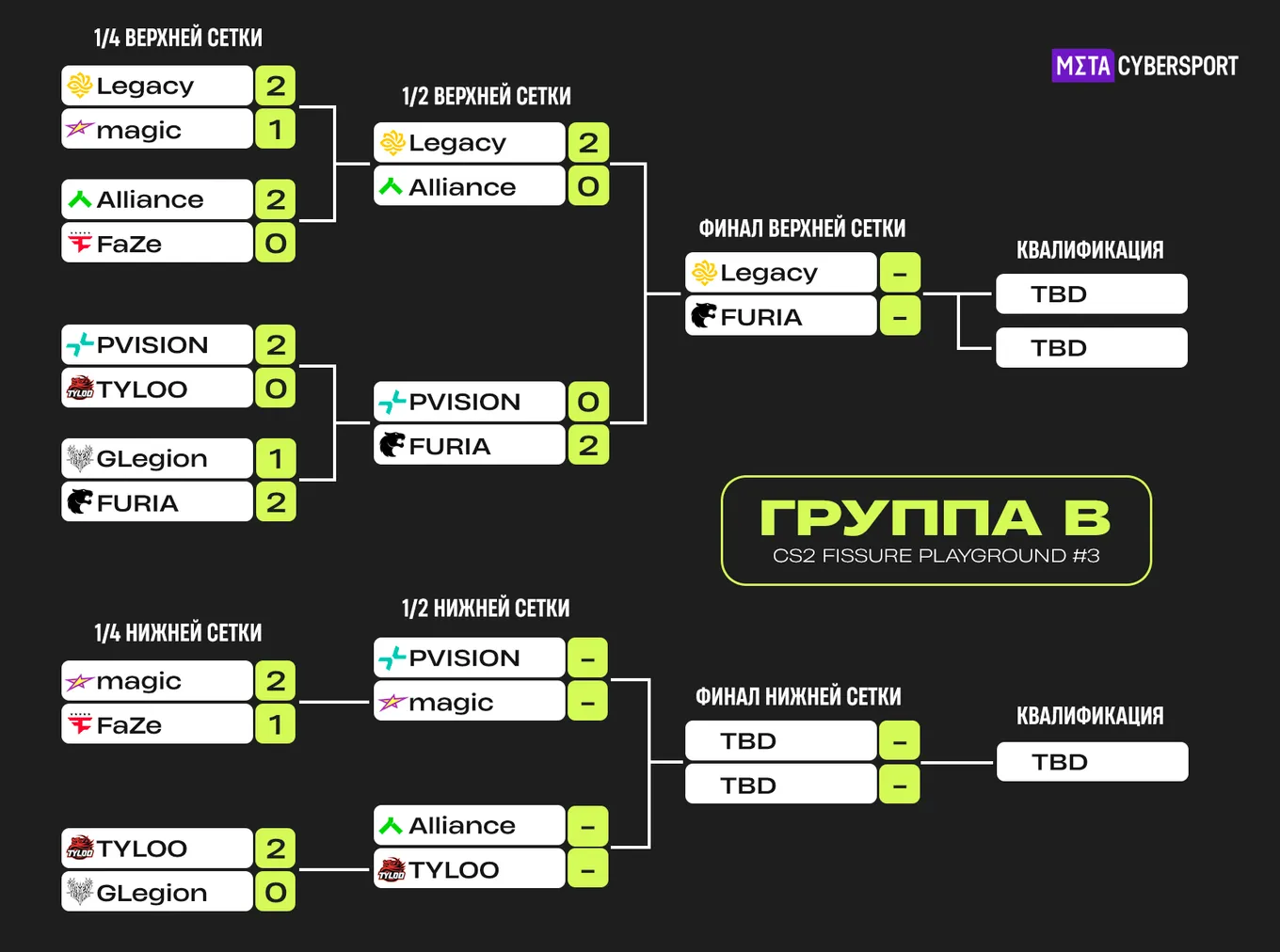 Таблица групповой стадии FISSURE Playground 3. Группа B