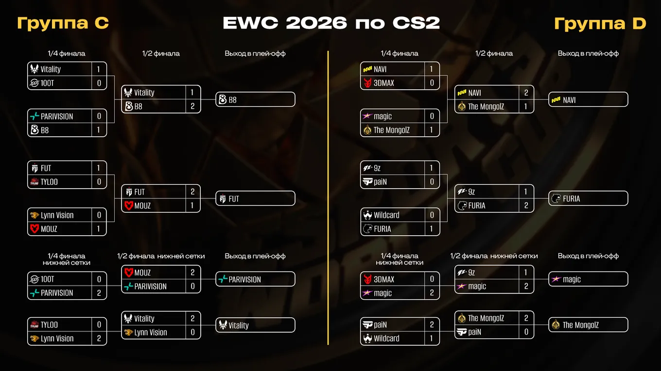 Таблицы группового этапа Esports World Cup 2026. Группы C и D