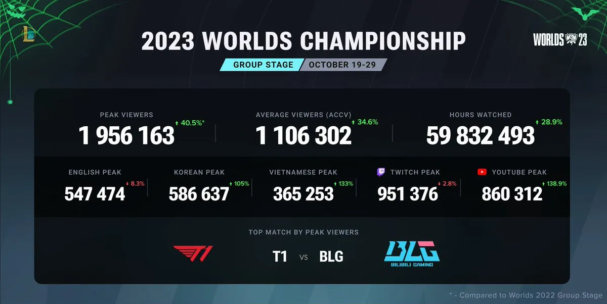 Статистика просмотров групповой стадии чемпионата по LoL
