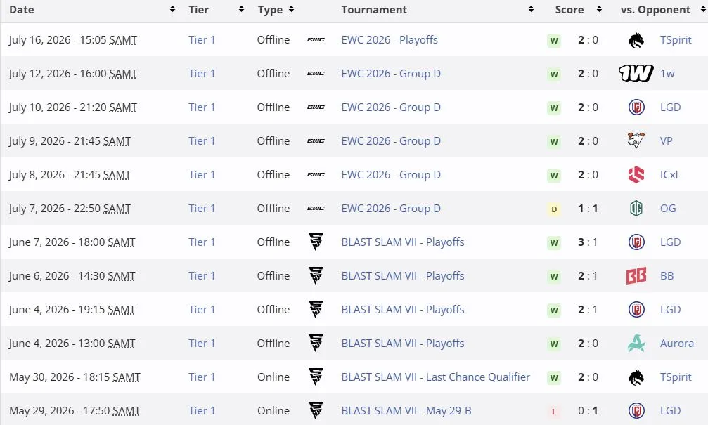 Матчи Team Yandex с конца мая 2026 года на про-сцене (liquipedia)