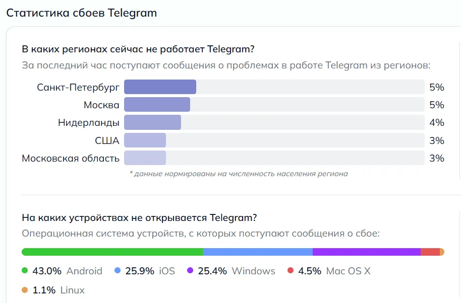 График сбоя в Telegram