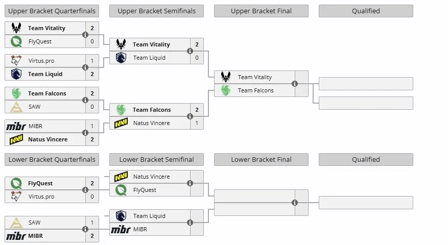 Группа B на IEM Melbourne 2025