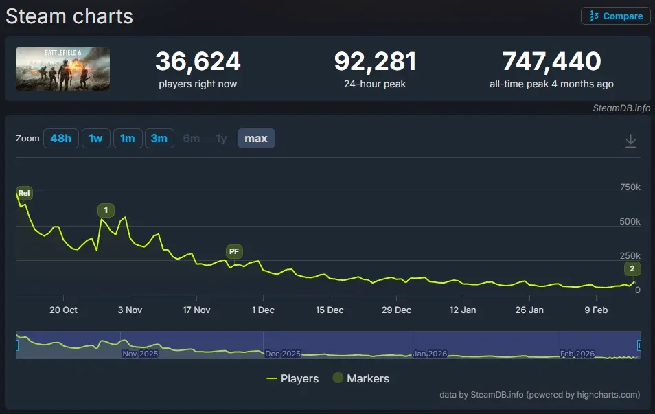 график падения онлайна Battlefield 6 в Steam