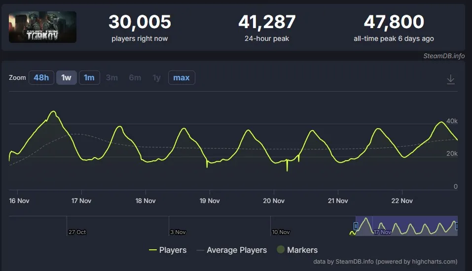 Онлайн Escape from Tarkov (Steamdb)