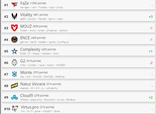 Мировой рейтинг HLTV