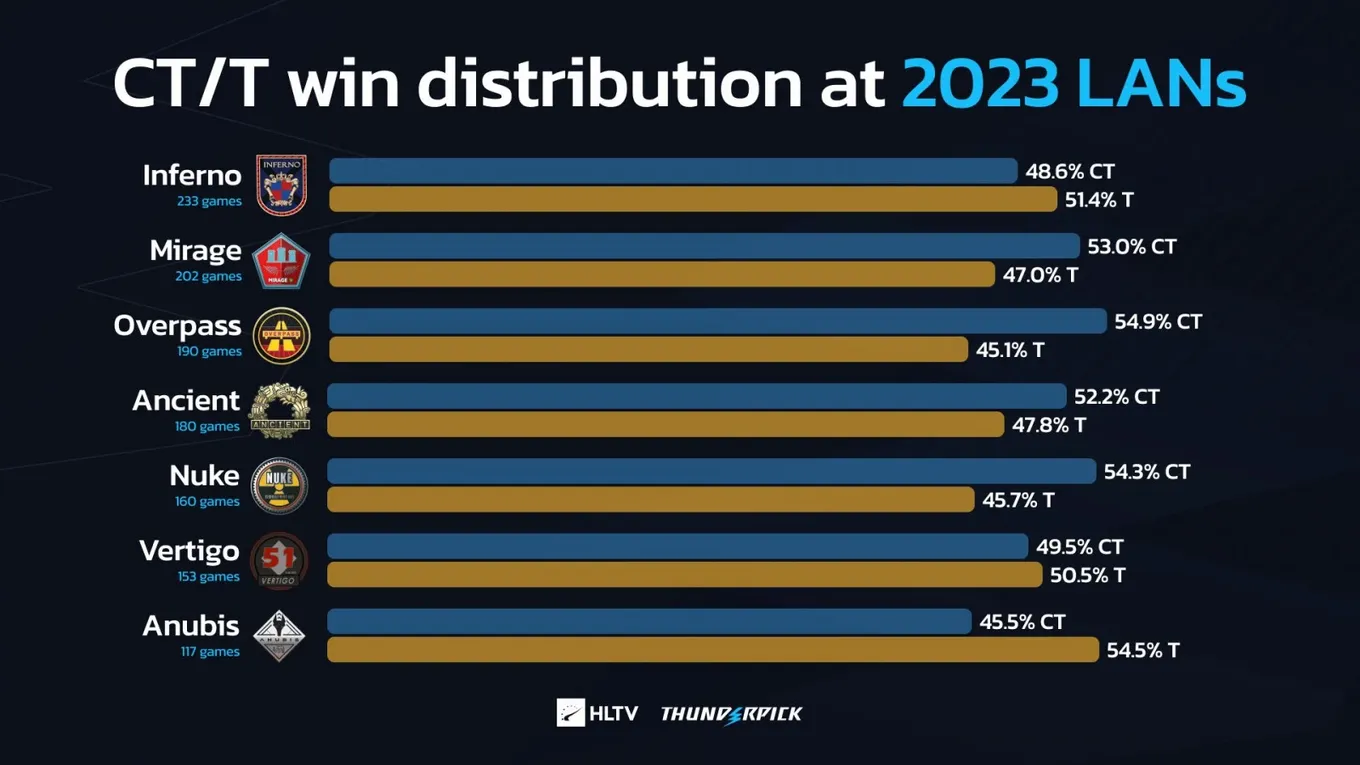 Статистика побед каждой из сторон (CT/T) на LAN в первой половине 2023 года