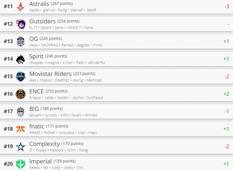 Сильнейшие команды мира по CS:GO по версии HLTV