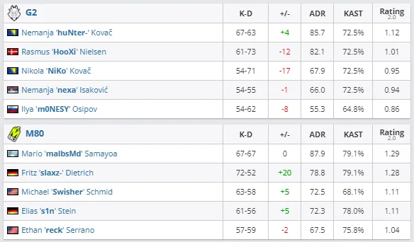 Статистика матча G2 против M80