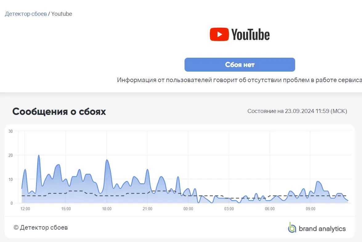 На Downdetector перестали жаловаться на проблемы с доступом к YouTube