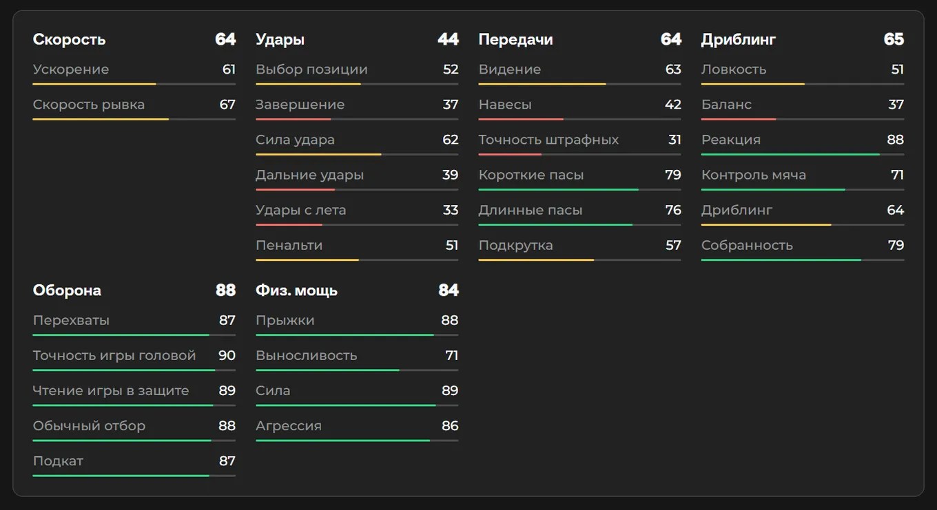 Показатели Габриэла в EA FC 26