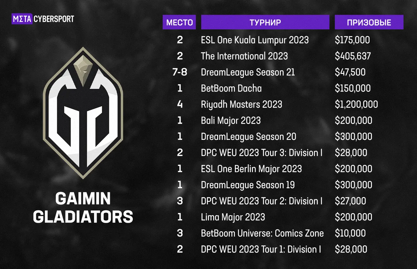 Призовые Gaimin Gladiators за 2023 год