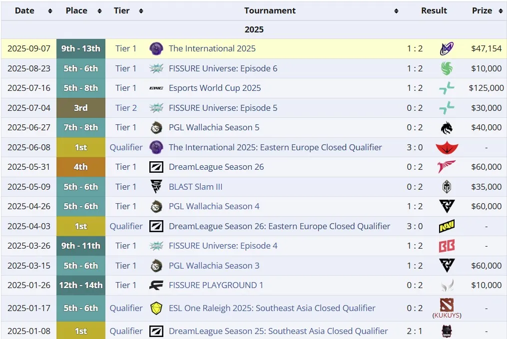 Достижения Aurora Gaming в 2025 году (liquipedia)