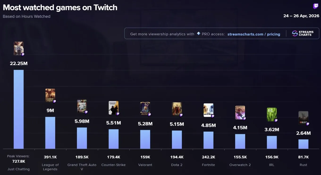 Топ категорий на Twitch с 24 по 26 апреля 2026 года