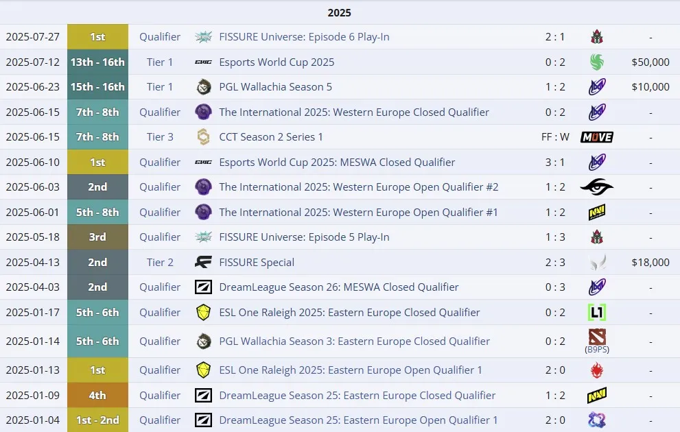 Результаты Virtus.pro в 2025 году (liquipedia)