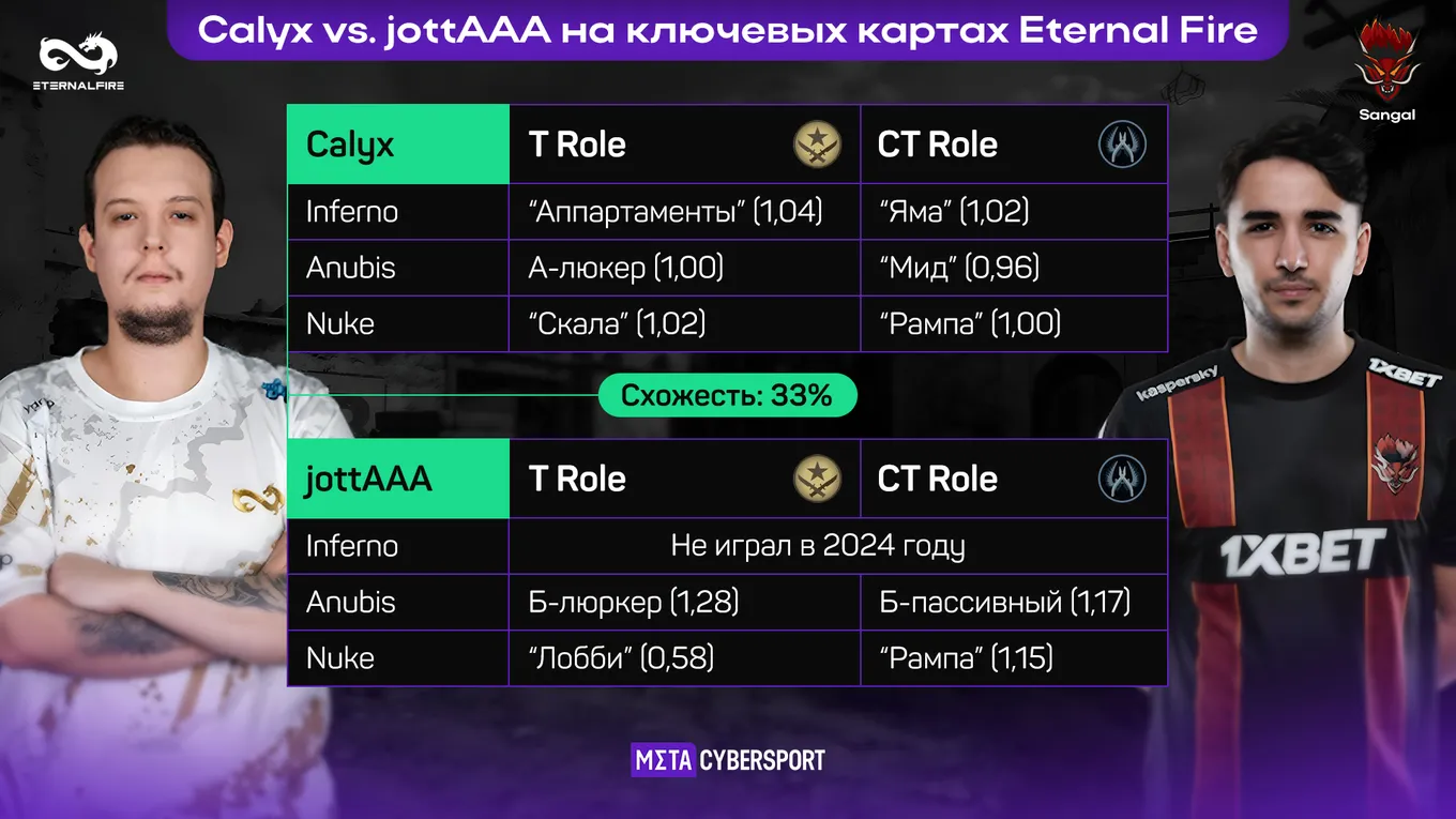 Сравнение ролей Calyx и jottAAA на ключевых картах Eternal Fire