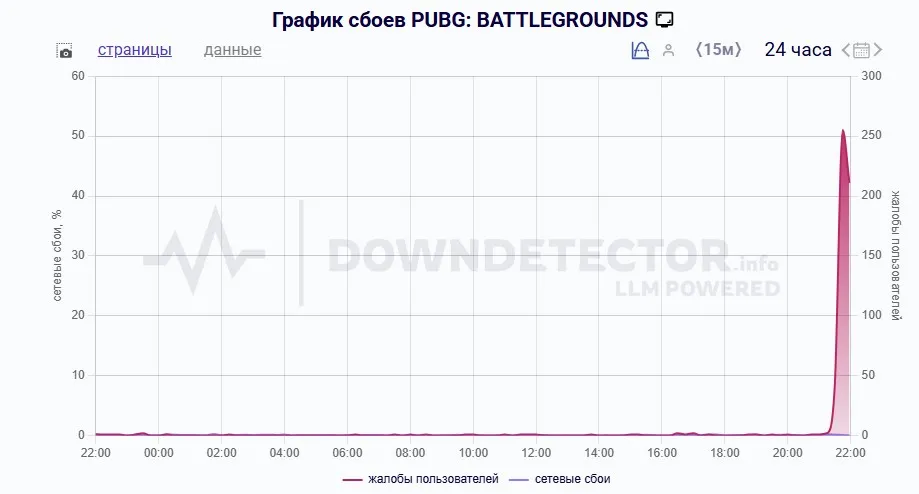 График сбоев в PUBG: BATTLEGROUNDS 