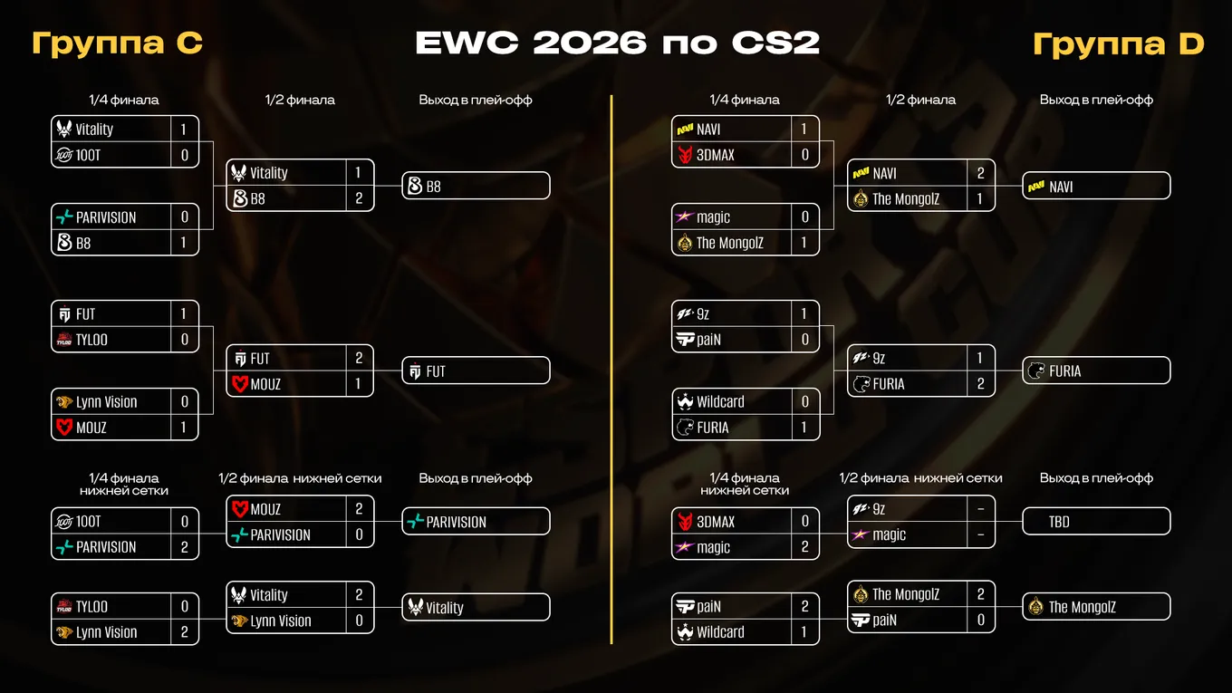 Таблицы группового этапа Esports World Cup 2026. Группы C и D