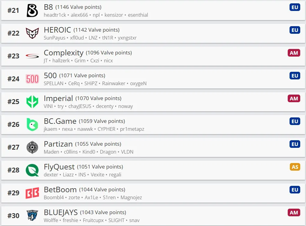 Рейтинг Valve (20-30 места)