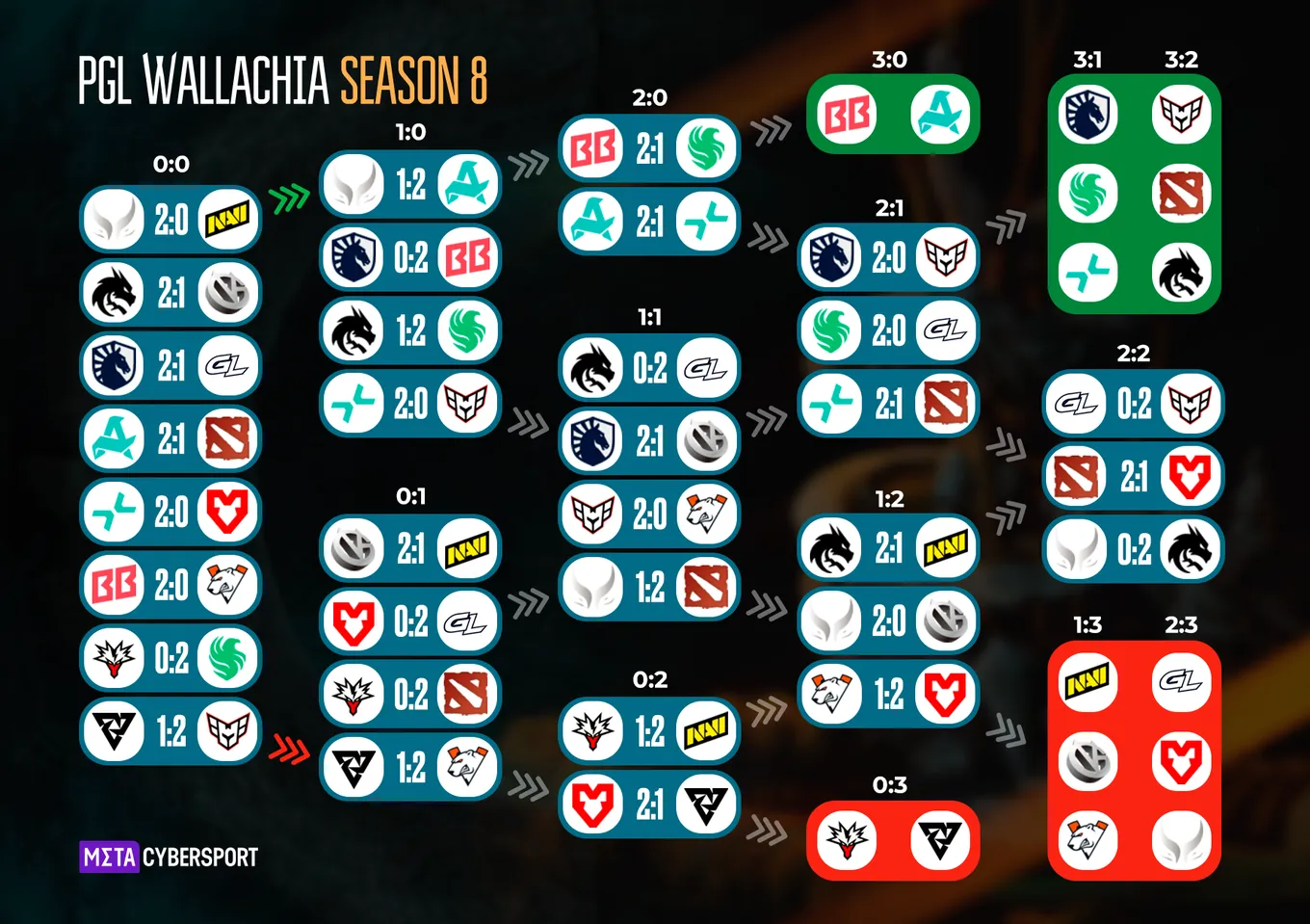 Схема основного этапа PGL Wallachia Season 8