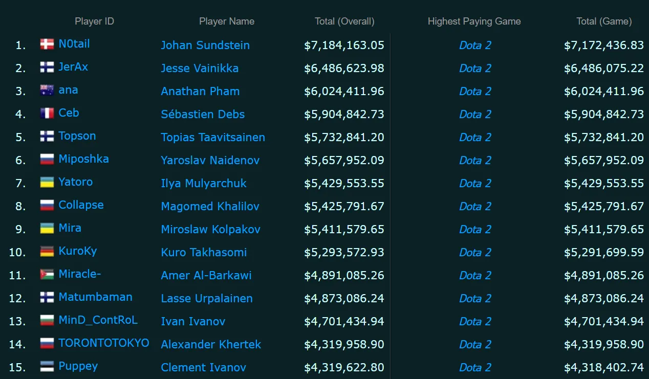 Самые богатые киберспортсмены мира на esportsearnings