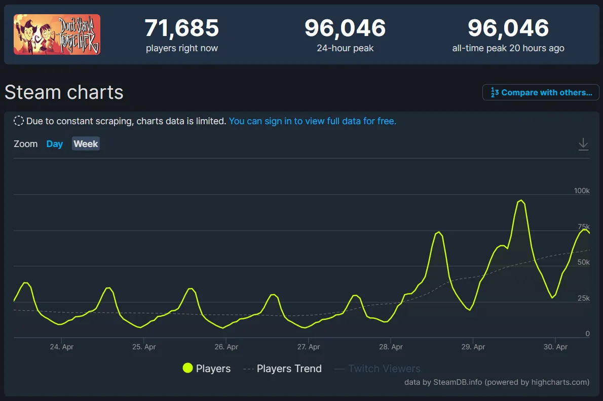 Статистика онлайна Donʼt Starve Together в Steam
