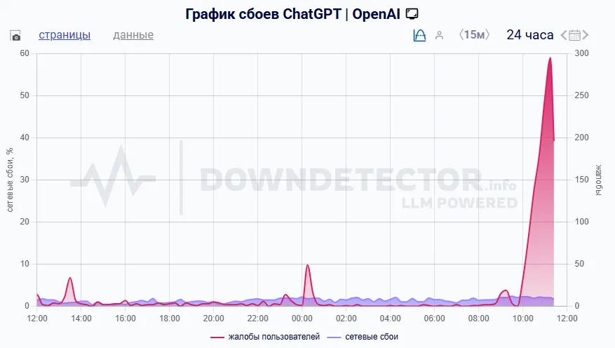 График сбоев ChatGPT и OpenAI c сайта DOWNDETECTOR