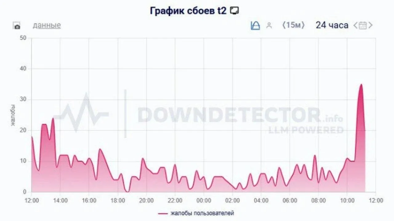 График сбоев t2 c сайта DOWNDETECTOR