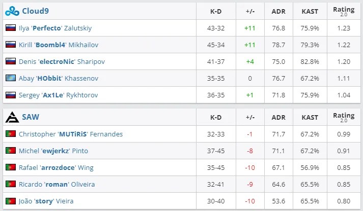 Статистика матча Cloud9 против SAW