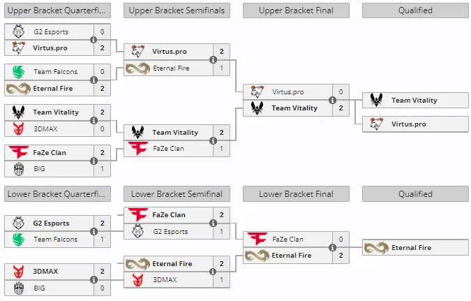 Группа A на IEM Katowice 2025