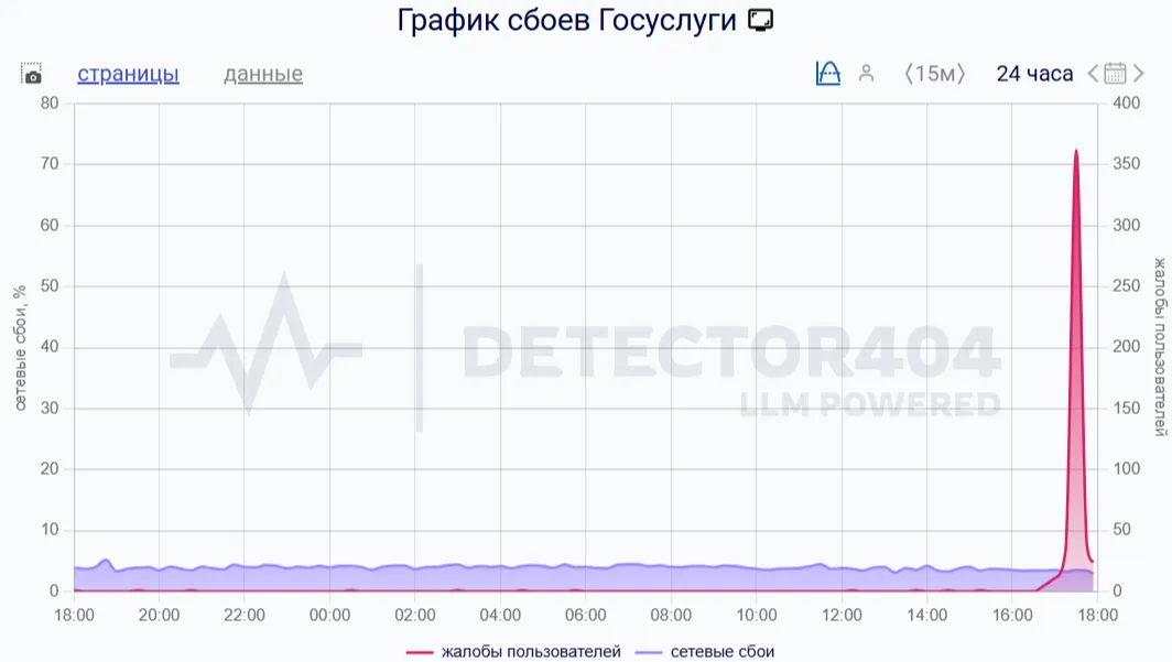 График сбоев Госуслуги (DOWNDETECTOR)