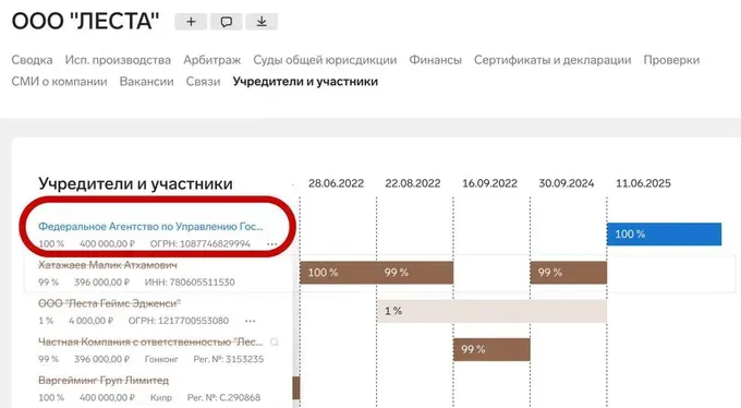 Согласно ЕГРЮЛ, 100% акций ООО «ЛЕСТА» принадлежат Росимуществу