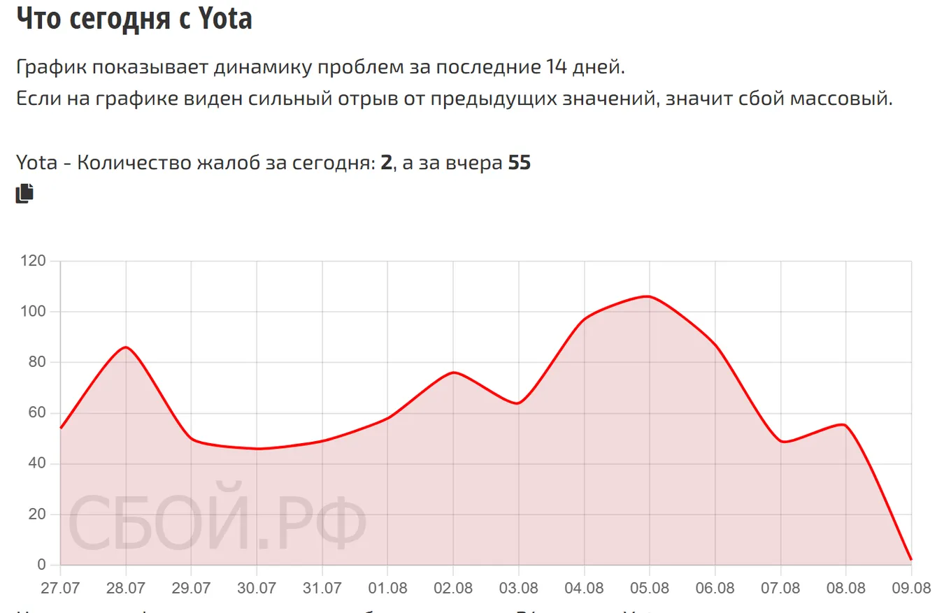 Что сегодня с Yota — динамика жалоб за 14 дней (данные на 9 августа 2026, 03:30 МСК)
