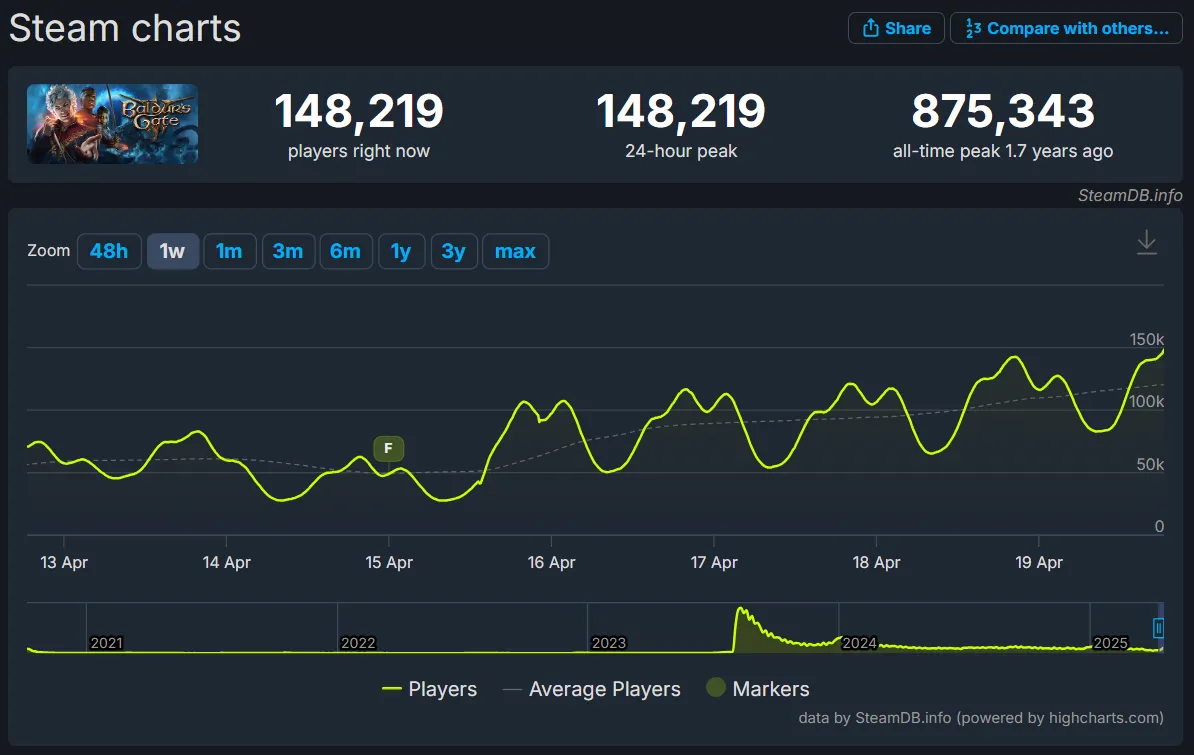 статистика игры в Steam