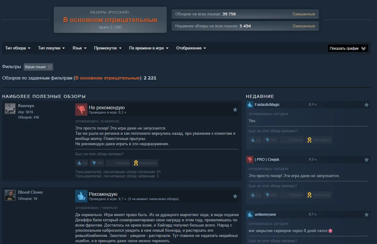 Игроки, проведшие в Highguard меньше часа, оставляли яростно-негативные отзывы, тогда как те, кто осилил 5 и более часов, начинали видеть в игре «зерно гениальности»