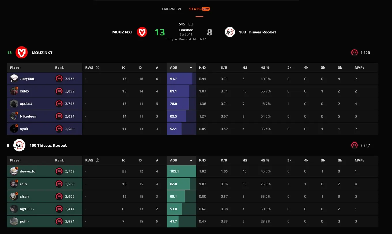 Статистика матча (FACEIT)