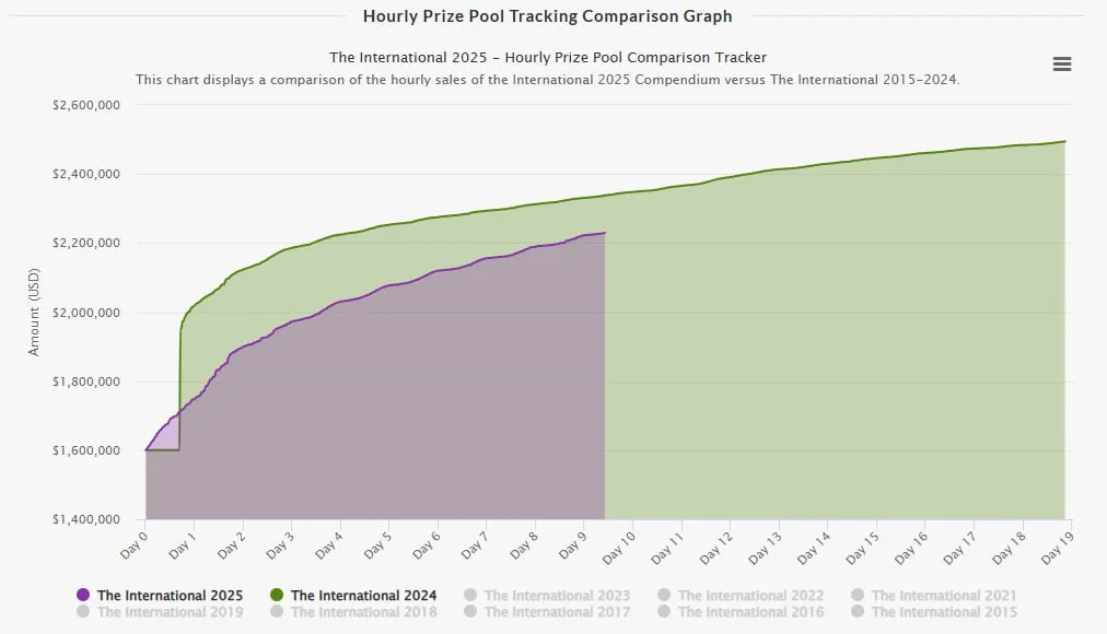 Призовой фонд The International 2024 и 2025 (dota2.prizetrac.kr)