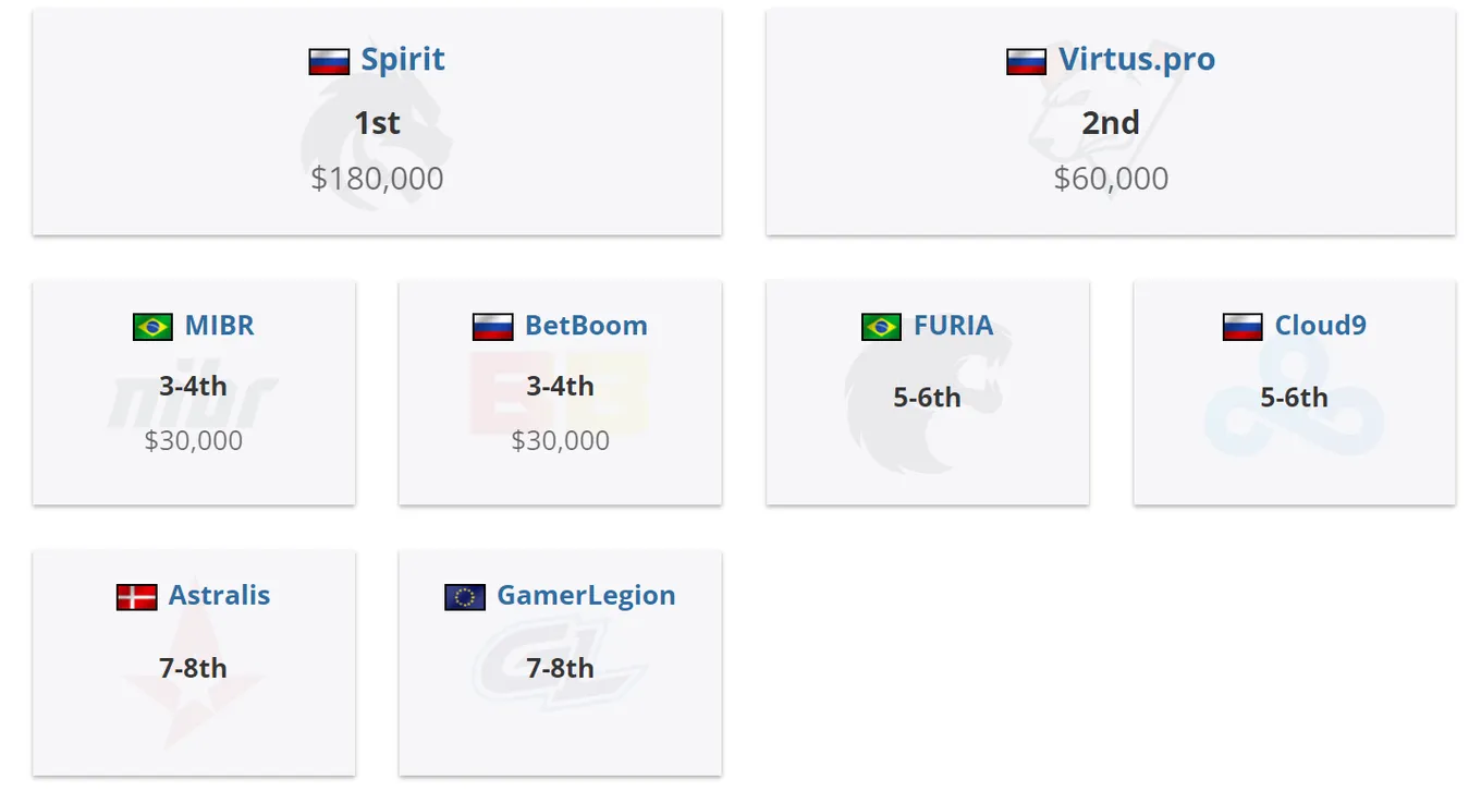 Распределение призовых на BetBoom Dacha 2023