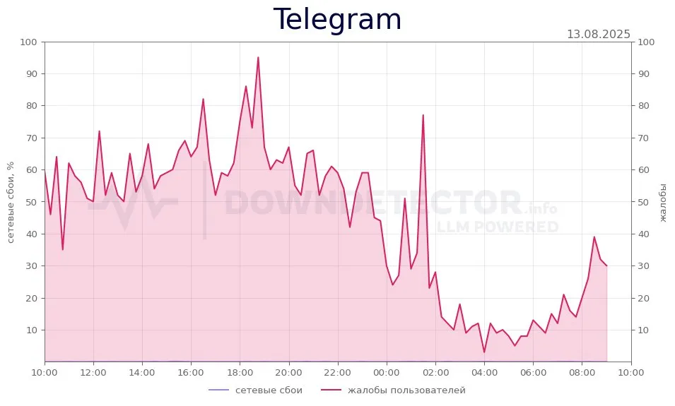 Cтатистика сбоев и жалоб с сайта DOWNDETECTOR